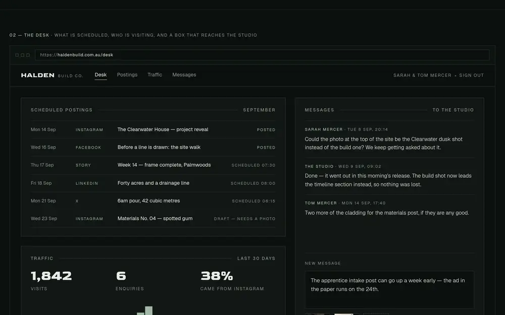 The Halden Build Co. client desk: a list of scheduled postings, the month’s traffic, and a message thread with a new message being written.